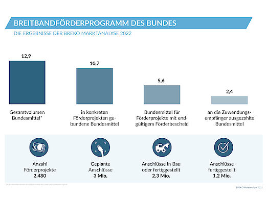 Infografik Breitbandförderprogramme Bund